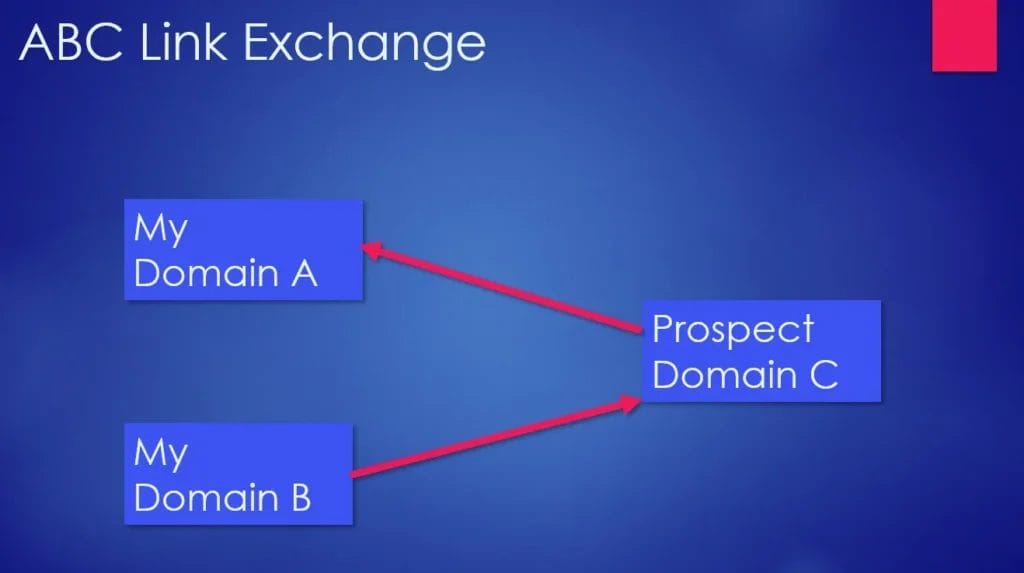 abc link exchange